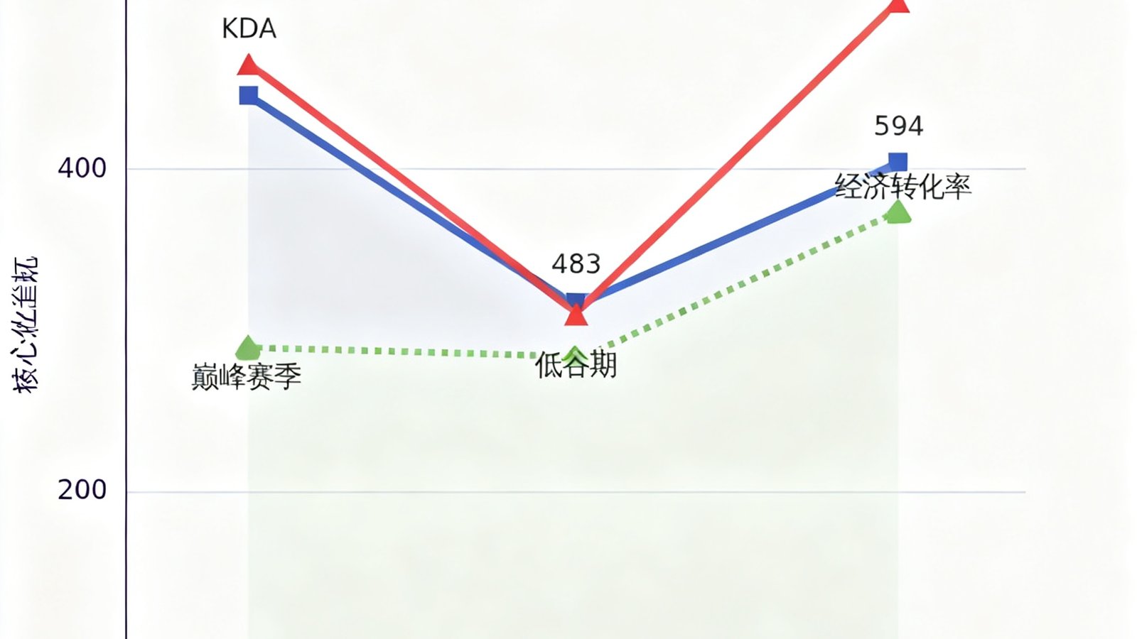 小艾电竞选手生涯数据追踪功能展示了一位知名ADC选手过去5个赛季的KDA、分均输出和经济转化率三项核心指标的曲线变化，标注了其巅峰赛季和低谷期，帮助俱乐部进行转会价值评估。