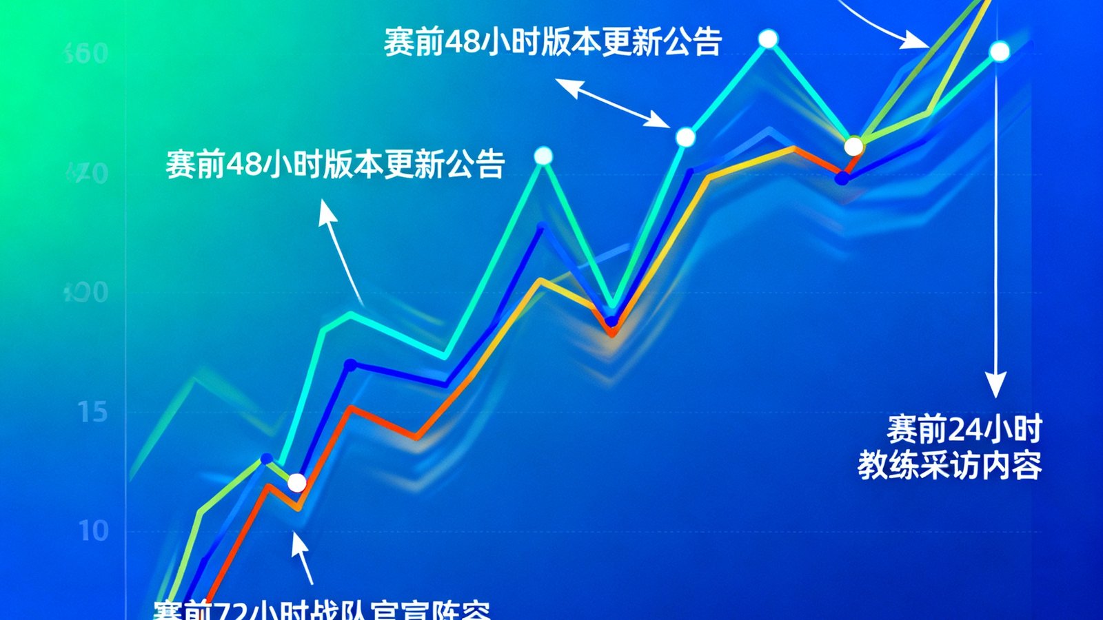 小艾电竞赛事赔率走势监控模块，以动态折线图展示了一场S赛半决赛从赛前72小时到比赛开始前每分钟的赔率波动，标注了关键信息发布节点与赔率突变之间的关联，为数据分析师提供市场情绪参考。