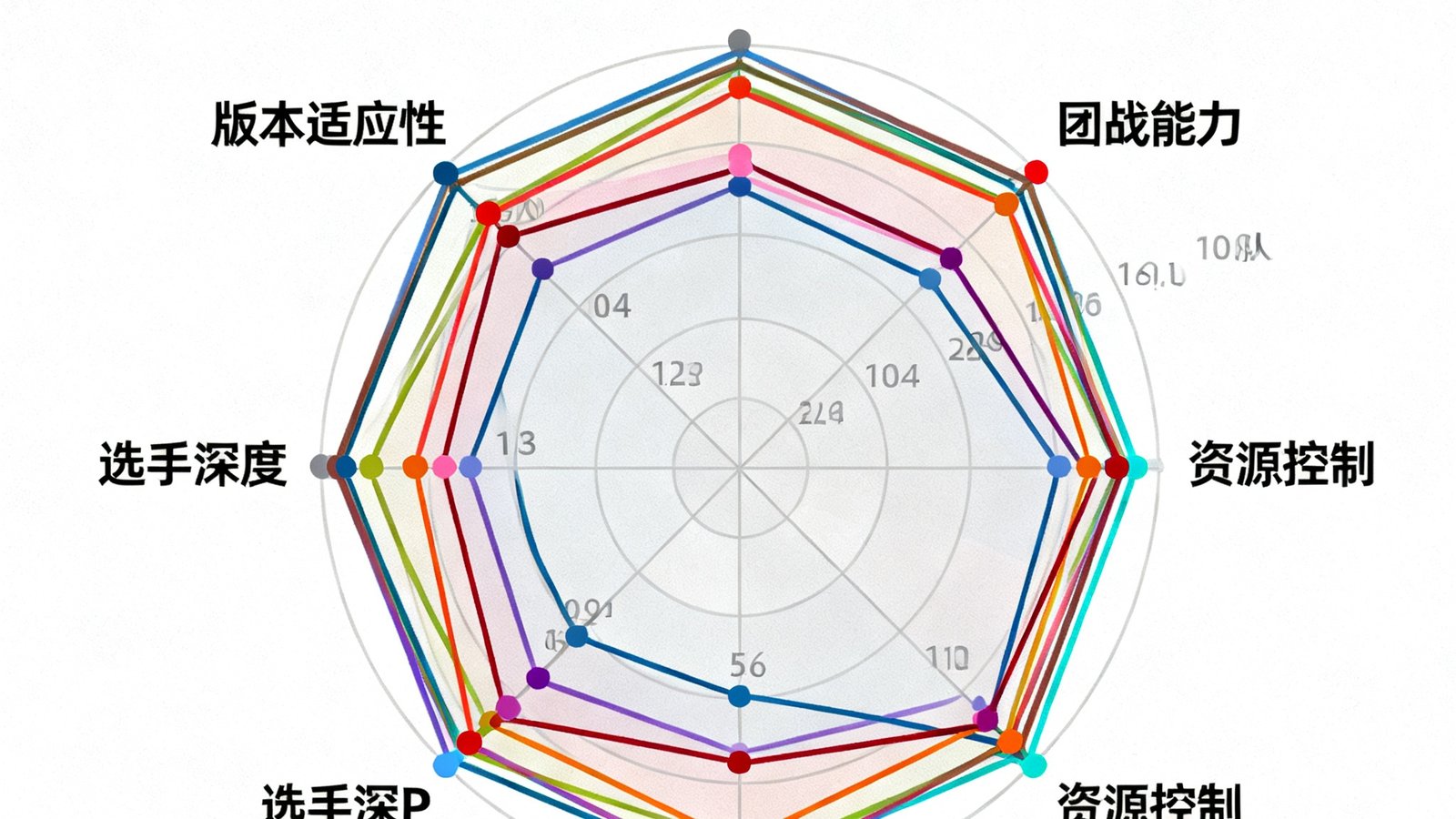 一张包含LPL春季赛17支战队六维实力评估的雷达对比图，维度包括前期节奏、团战能力、资源控制、教练BP、选手深度和版本适应性，各战队以不同颜色线条区分。