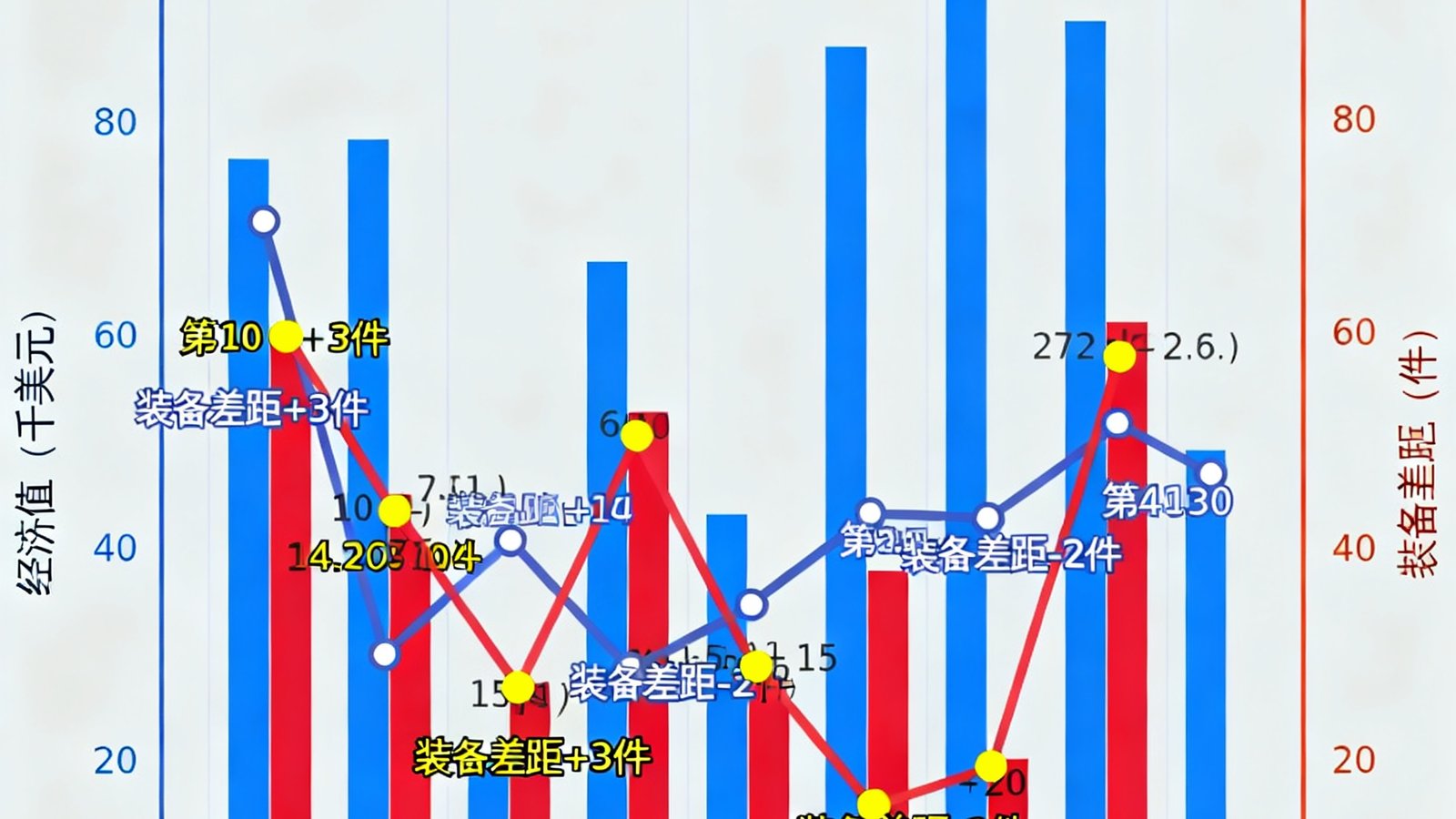 一张CS2 Major赛事中CT方与T方经济管理系统性差异的数据对比柱状图，展示了不同地图上双方的经济累计曲线和关键回合的装备差距。