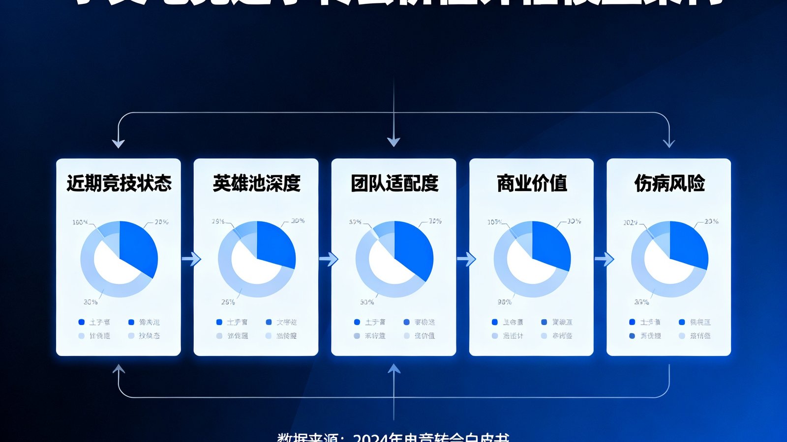 一张展示小艾电竞选手转会价值评估模型架构的示意图，包含近期竞技状态、英雄池深度、团队适配度、商业价值和伤病风险五个评估维度的权重分布。